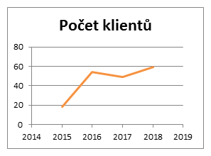 Klienti