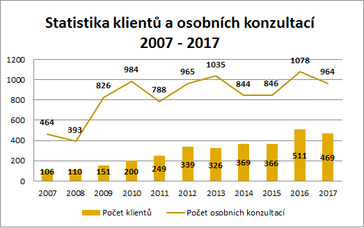 Statistika klientů a konzultací 2007 - 2017